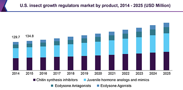 U.S. insect growth regulators market by product, 2014 - 2025 (USD Million)