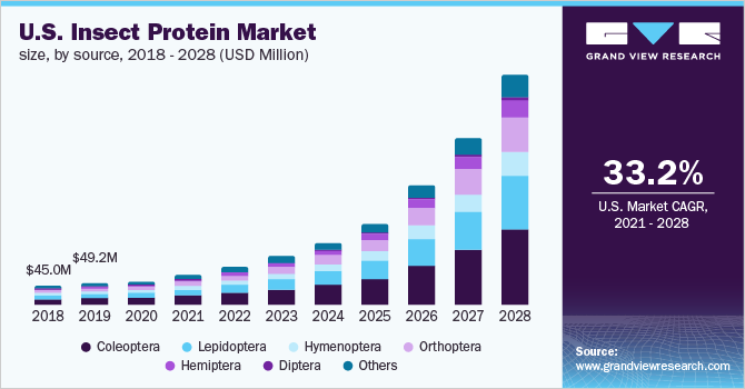 U.S. insect protein market size, by application, 2014 - 2025 (USD Million)