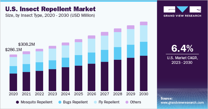 U.S. insect repellent market