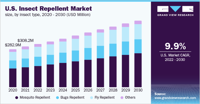 U.S. insect repellent market size, by insect type, 2020 - 2030 (USD Million)
