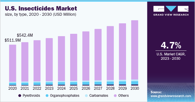 U.S. insecticides market size, by type, 2020 - 2030 (USD Million)