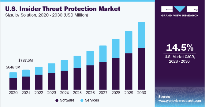 U.S. insider threat protection market size and growth rate, 2023 - 2030