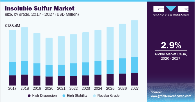 Insoluble Sulfur Market size, by grade