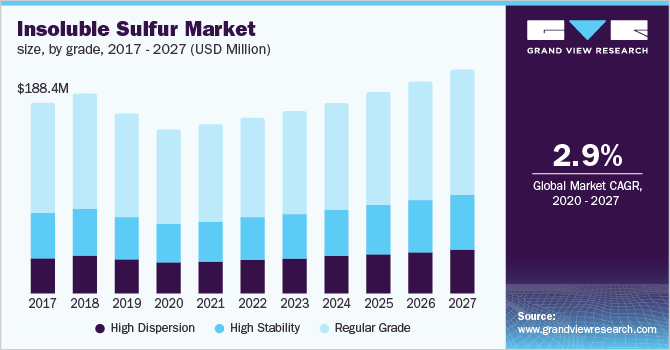 U.S. insoluble sulfur market size