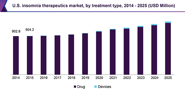 U.S. insomnia therapeutics market