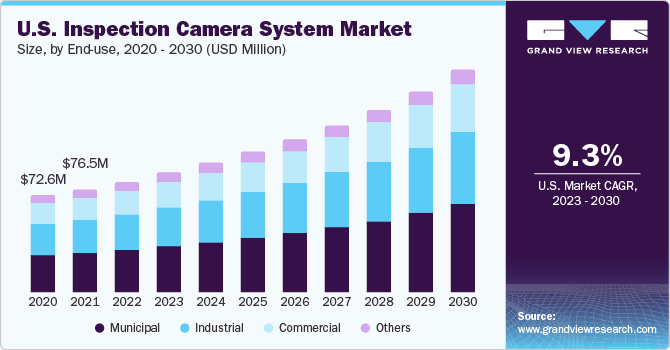 U.S. Inspection Camera System Market size and growth rate, 2023 - 2030