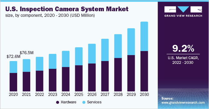 U.S. inspection camera system market size, by component, 2020 - 2030 (USD Million)