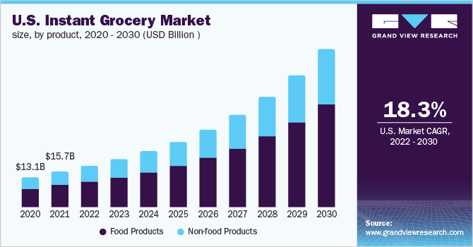 U.S. instant grocery market size, by product, 2020 - 2030 (USD Billion)