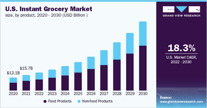 Walmart dominates online grocery market