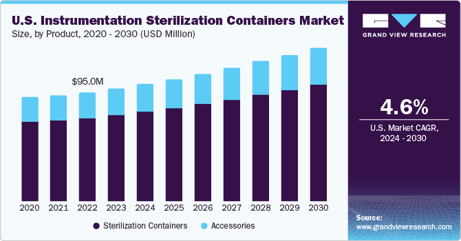U.S. Instrumentation Sterilization Containers Market size and growth rate, 2024 - 2030