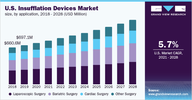 U.S. insufflation devices market size, by application, 2018 - 2028 (USD Million)