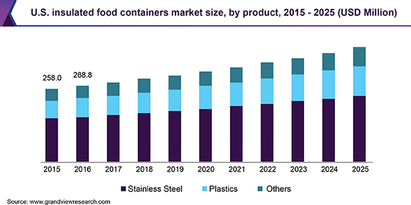 U.S. insulated food containers market