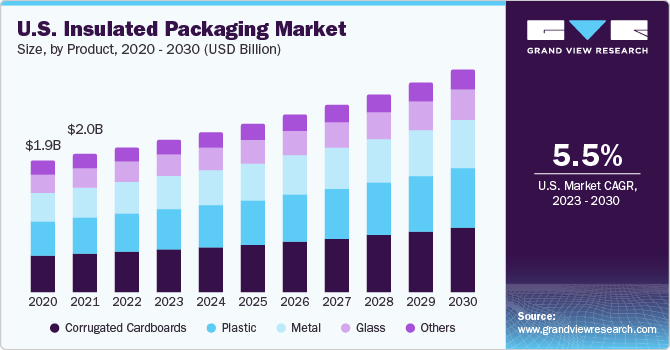 U.S. insulated packaging market