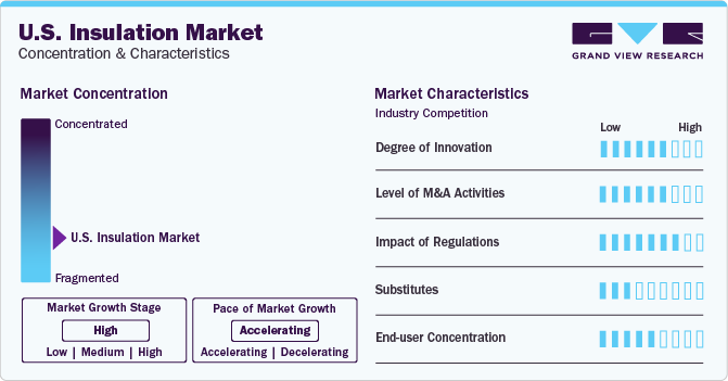 U.S. Insulation Market Concentration & Characteristics U.S. Insulation Market Concentration & Characteristics