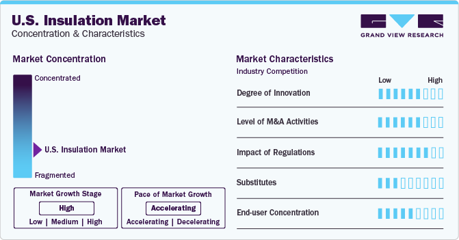 U.S. Insulation Market Concentration & Characteristics