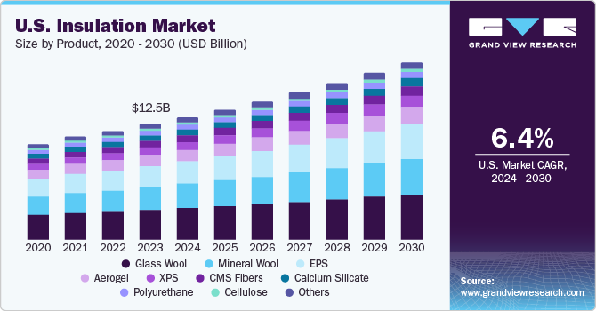 U.S. Insulation market size and growth rate, 2024 - 2030 U.S. Insulation market size and growth rate, 2024 - 2030