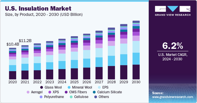 U.S. Insulation Market size and growth rate, 2024 - 2030