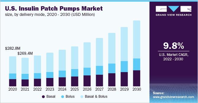 U.S. insulin patch pumps market size, by delivery mode, 2020 - 2030 (USD Million)