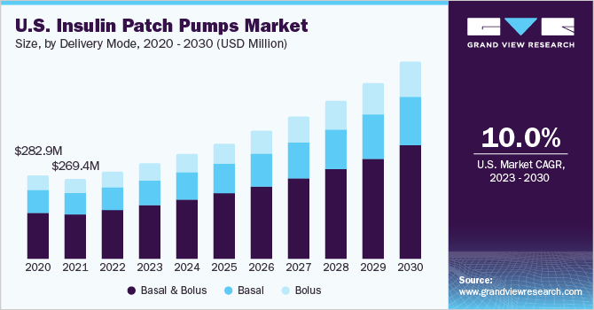 U.S. insulin patch pumps market size and growth rate, 2023 - 2030