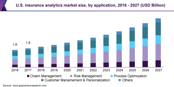 U.S. insurance analytics market size