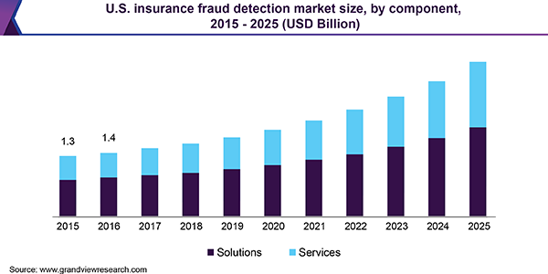 U.S. insurance fraud detection market