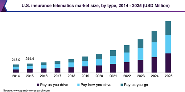 U.S. insurance telematics market