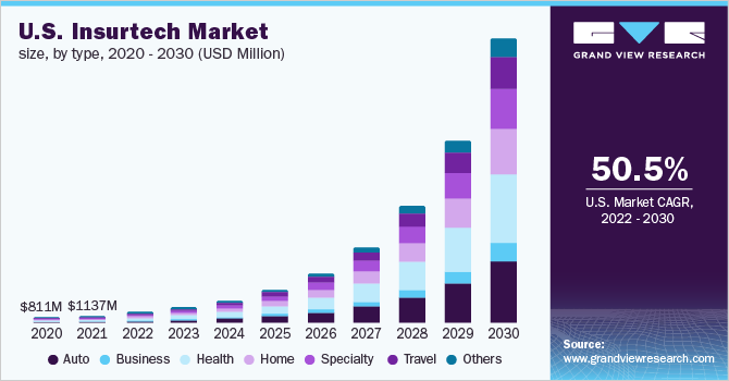 U.S. insurtech market size, by type, 2020 - 2030 (USD Million)