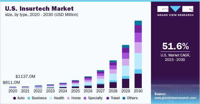 U.S. insurtech market size, by type, 2020 - 2030 (USD Million)