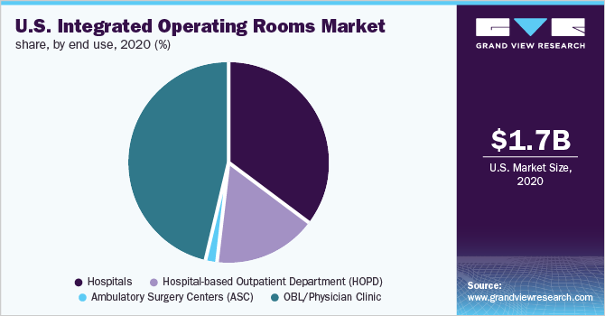 U.S. integrated operating rooms market share, by end use, 2020 (%)