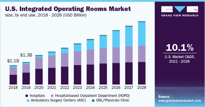 U.S. integrated operating rooms market size, by end use, 2018 - 2028 (USD Billion)