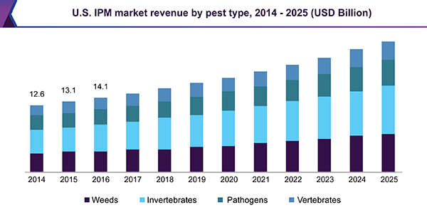 U.S. IPM market