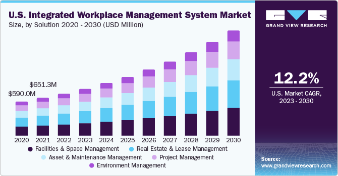 U.S. integrated workplace management system market size, by solution, 2016 - 2027 (USD Million)
