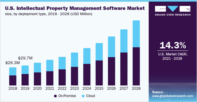 U.S. intellectual property management software market size, by deployment type, 2018 - 2028 (USD Million)
