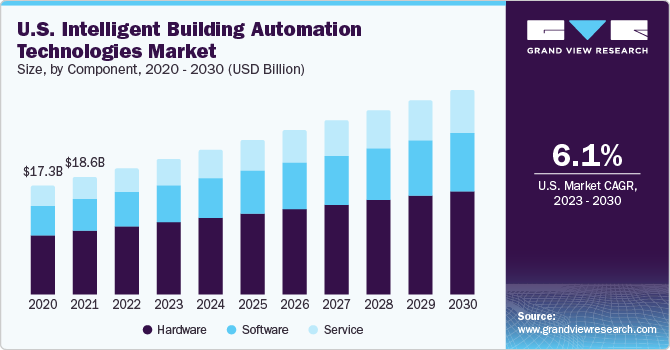 U.S. intelligent building automation technologies market size, by component, 2014 - 2025 (USD Billion)