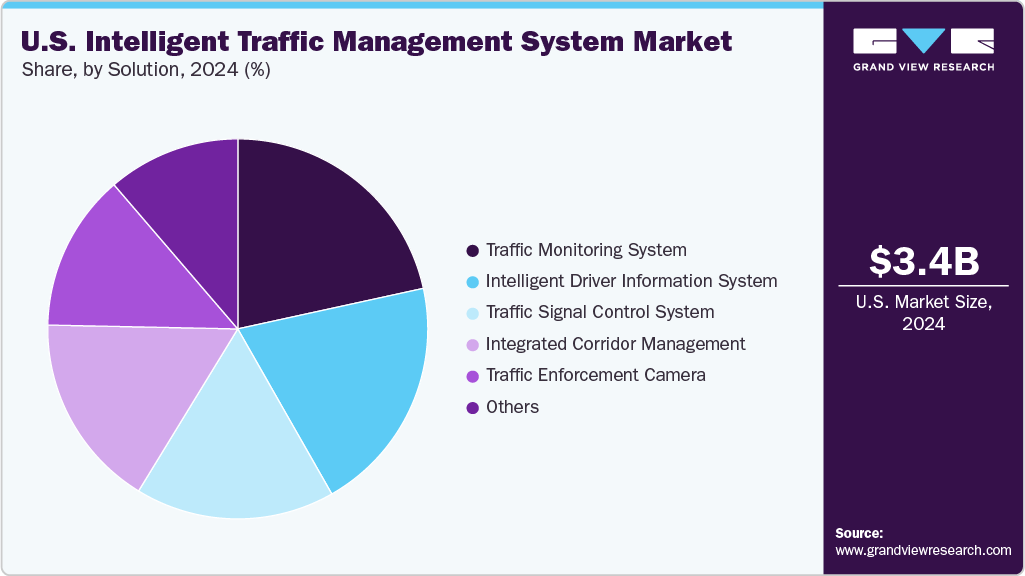 U.S. Intelligent Traffic Management System Market Share U.S. Intelligent Traffic Management System Market Share