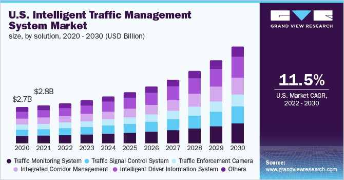 U.S. intelligent traffic management system market size, by solution, 2020 - 2030 (USD Billion)
