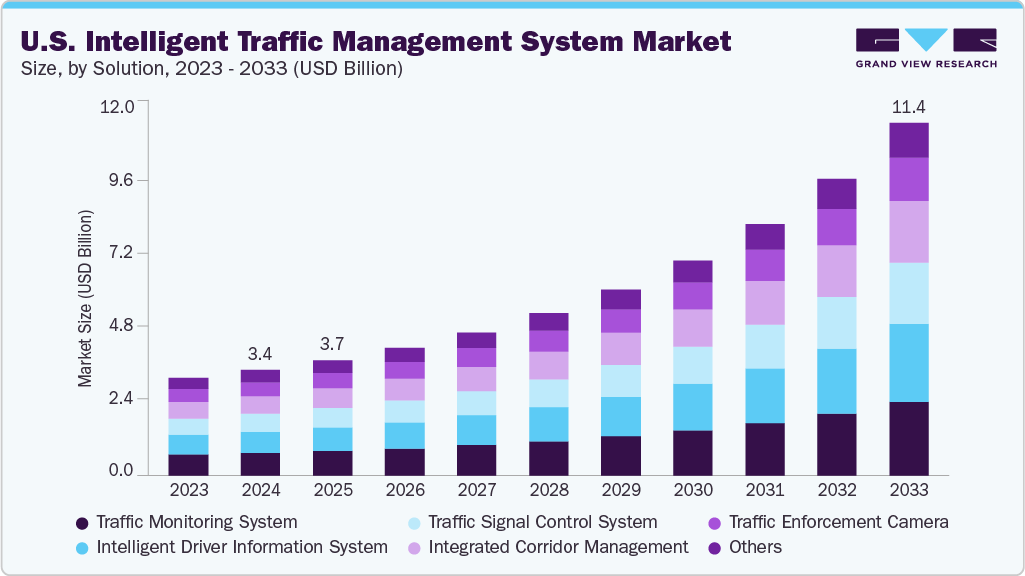 U.S. intelligent traffic management system market size and growth forecast (2023-2033) U.S. intelligent traffic management system market size and growth forecast (2023-2033)