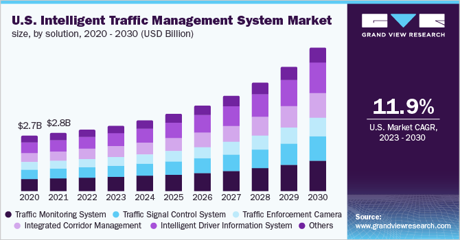 U.S. Intelligent Traffic Management System Market size, by solution, 2020 - 2030 (USD Billion)