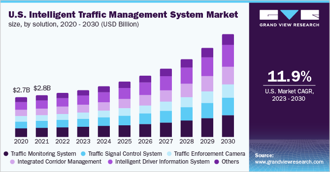 U.S. intelligent traffic management system market size, by solution, 2020 - 2030 (USD Billion)