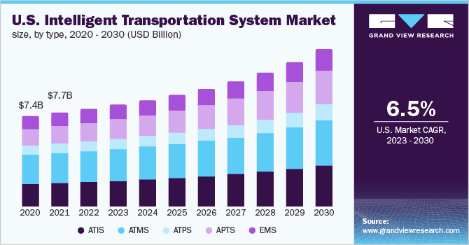 U.S. Intelligent Transportation System market size, by type, 2020 - 2030 (USD Billion)