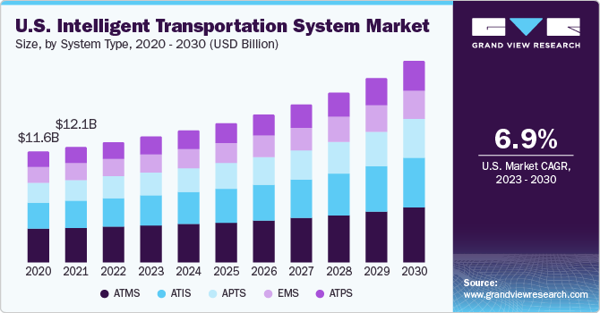 U.S. Intelligent Transportation System market size, by application, 2015 - 2025 (USD Billion)