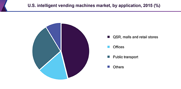 U.S. intelligent vending machines market, by application, 2015 (%)