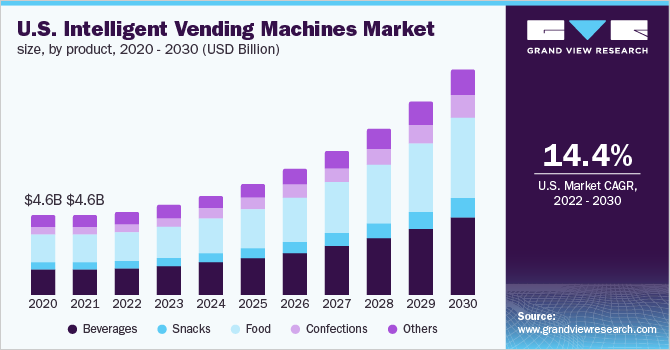 U.S. intelligent vending machines market, by product, 2020 - 2030 (USD Billion)