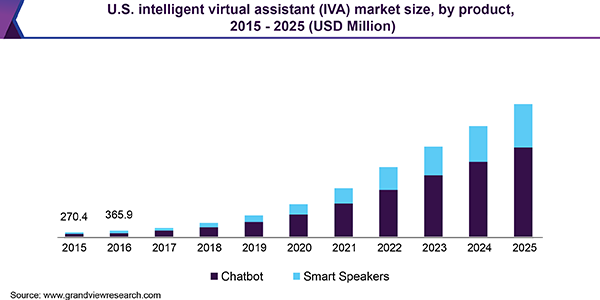 U.S. Intelligent Virtual Assistant (IVA) market size, by product, 2015 - 2025 (USD Million)