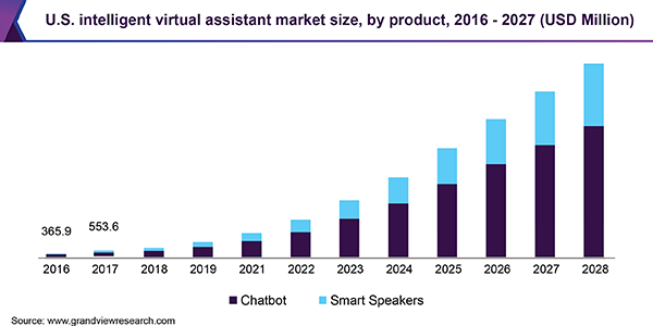 U.S. intelligent virtual assistant market size, by product, 2016 - 2027 (USD Million) 