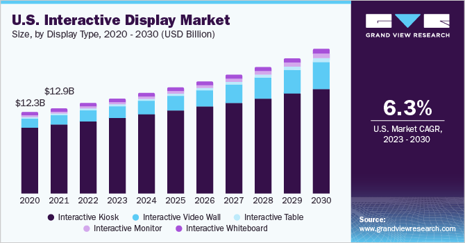 U.S. Interactive Display market size and growth rate, 2023 - 2030