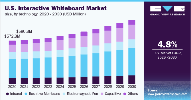  U.S. interactive whiteboard market size, by technology, 2020 - 2030 (USD Million)