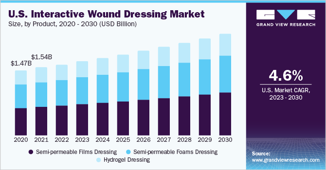  U.S interactive wound dressing market size, by product, 2020 - 2030 (USD Billion)