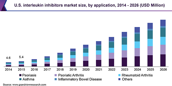 U.S. interleukin inhibitors market size, by application, 2014 - 2026 (USD Million)