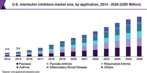 Il Inhibitors Market Size Share Industry Trends Report 19 26